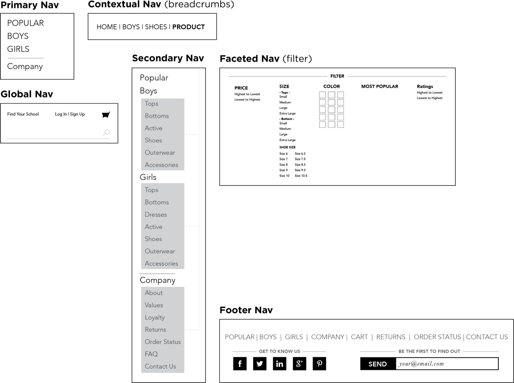 checkout process