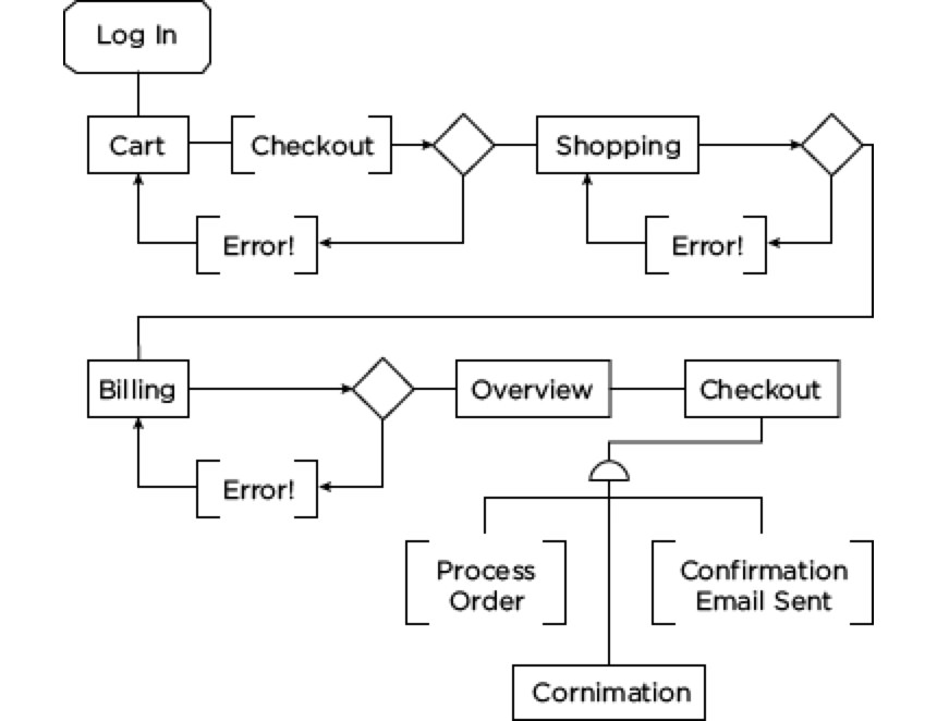 checkout process